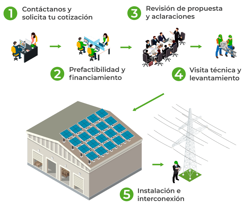 financiamiento para panales solares